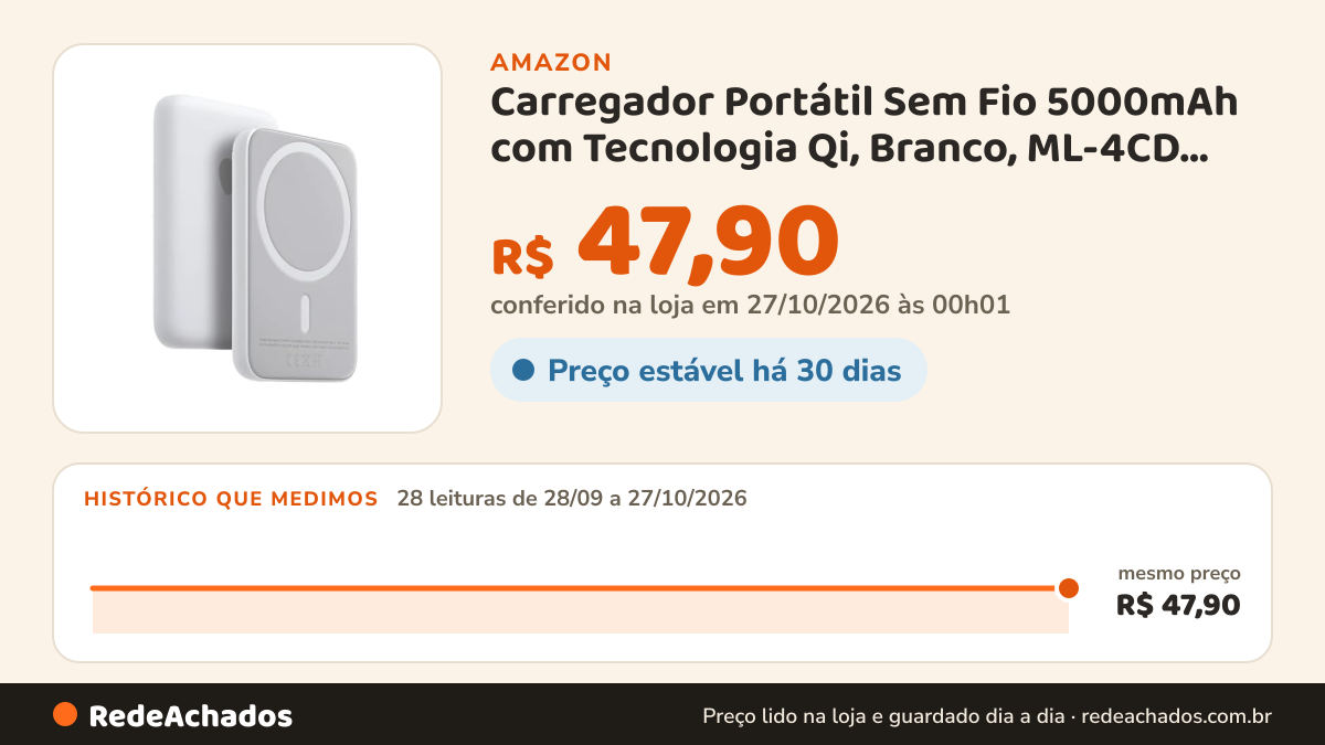 Histórico de preço de Carregador Portátil Sem Fio 5000mAh com Tecnologia Qi, Branco, ML-4CD, Compatível com IOS… na Amazon: 28 leituras de 28/09/2026 a 27/10/2026, mesmo preço, R$ 47,90, em todas; R$ 47,90 conferido em 27/10/2026 às 00h01