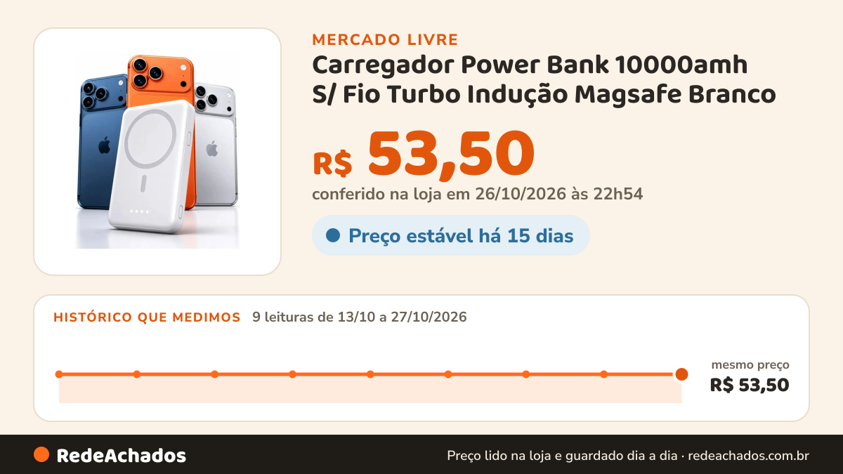 Histórico de preço de Carregador Power Bank 10000amh S/ Fio Turbo Indução Magsafe Branco no Mercado Livre: 9 leituras de 13/10/2026 a 27/10/2026, mesmo preço, R$ 53,50, em todas; R$ 53,50 conferido em 26/10/2026 às 22h54