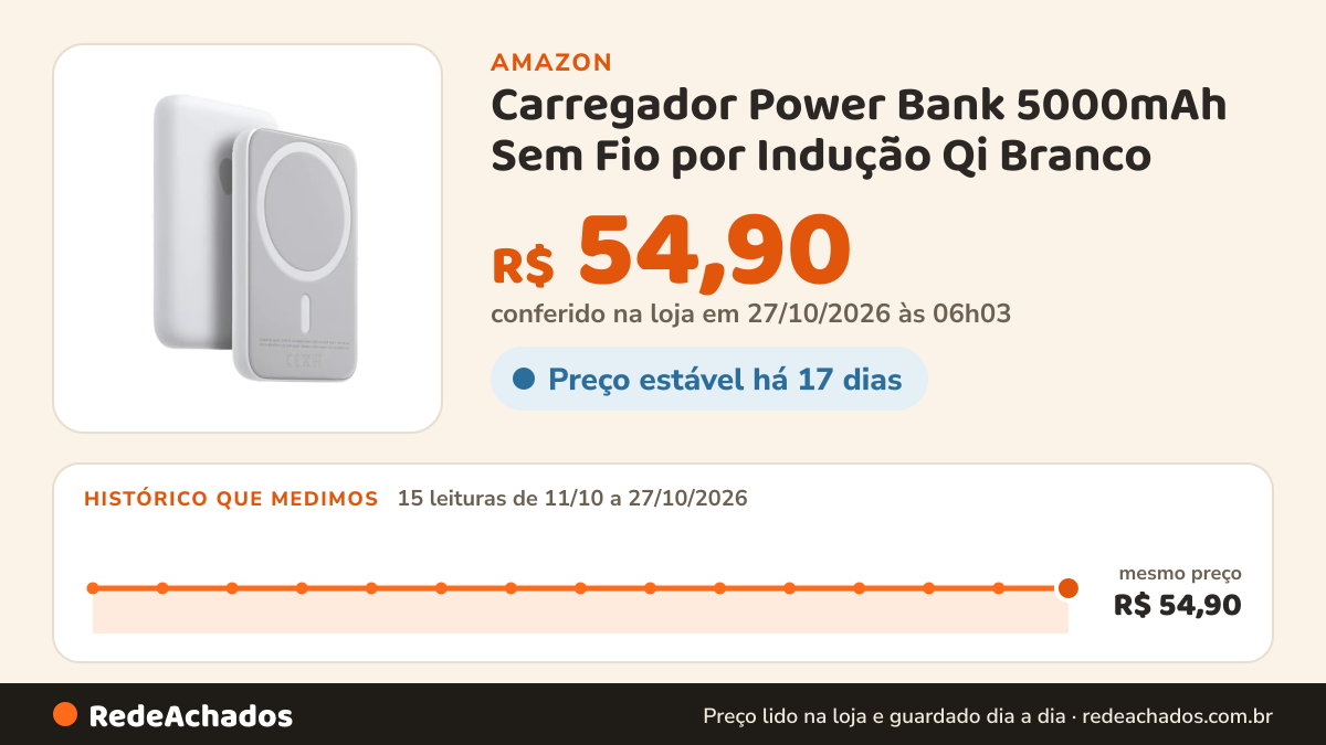 Histórico de preço de Carregador Power Bank 5000mAh Sem Fio por Indução Qi Branco na Amazon: 15 leituras de 11/10/2026 a 27/10/2026, mesmo preço, R$ 54,90, em todas; R$ 54,90 conferido em 27/10/2026 às 06h03