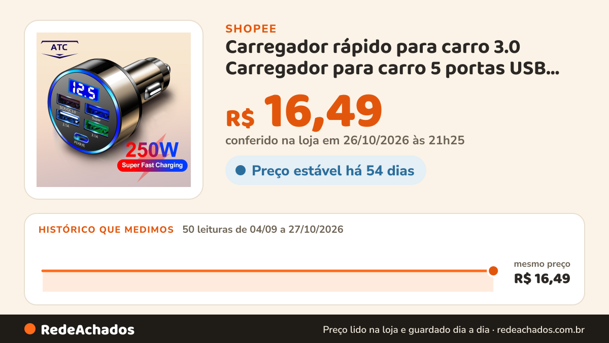 Histórico de preço de Carregador rápido para carro 3.0 Carregador para carro 5 portas USB Telefone celular na Shopee: 50 leituras de 04/09/2026 a 27/10/2026, mesmo preço, R$ 16,49, em todas; R$ 16,49 conferido em 26/10/2026 às 21h25