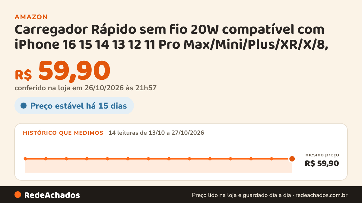 Histórico de preço de Carregador Rápido sem fio 20W compatível com iPhone 16 15 14 13 12 11 Pro… na Amazon: 14 leituras de 13/10/2026 a 27/10/2026, mesmo preço, R$ 59,90, em todas; R$ 59,90 conferido em 26/10/2026 às 21h57