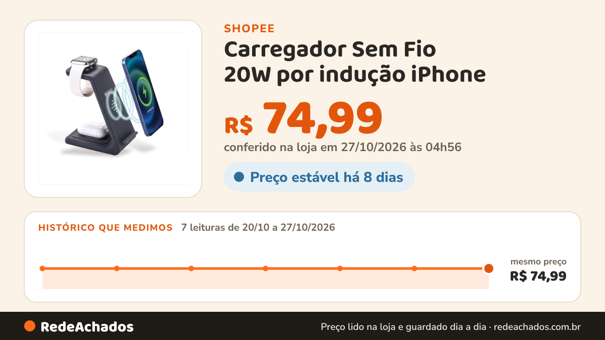 Histórico de preço de Carregador Sem Fio 20W por indução iPhone / Apple Watch seire 1 Ate seire 7 / AirPods 3 Em… na Shopee: 7 leituras de 20/10/2026 a 27/10/2026, mesmo preço, R$ 74,99, em todas; R$ 74,99 conferido em 27/10/2026 às 04h56