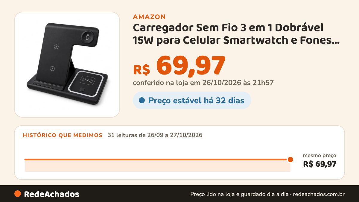 Histórico de preço de Carregador Sem Fio 3 em 1 Dobrável 15W para Celular Smartwatch e Fones TWS, Base Wireless… na Amazon: 31 leituras de 26/09/2026 a 27/10/2026, mesmo preço, R$ 69,97, em todas; R$ 69,97 conferido em 26/10/2026 às 21h57