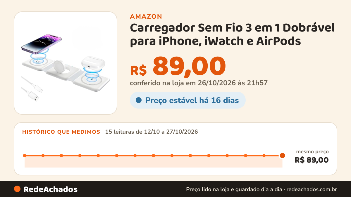 Histórico de preço de Carregador Sem Fio 3 em 1 Dobrável para iPhone, iWatch e AirPods na Amazon: 15 leituras de 12/10/2026 a 27/10/2026, mesmo preço, R$ 89,00, em todas; R$ 89,00 conferido em 26/10/2026 às 21h57