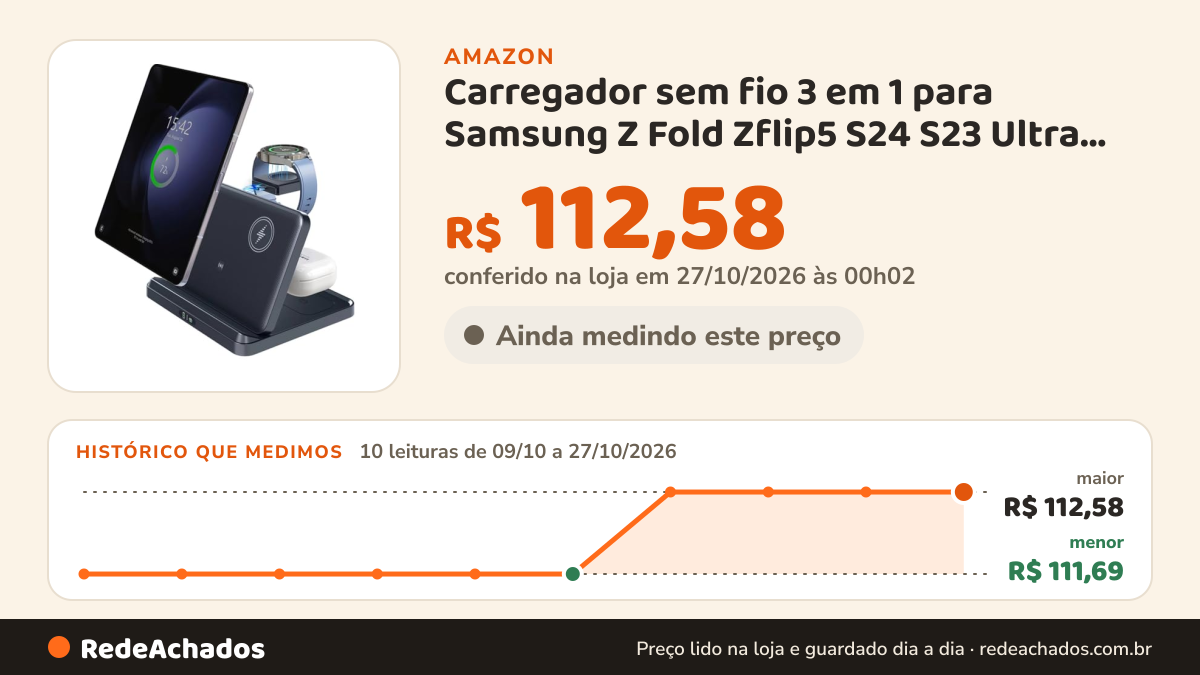 Histórico de preço de Carregador sem fio 3 em 1 para Samsung Z Fold Zflip5 S24 S23 Ultra Galaxy Watch 6 5 Buds2… na Amazon: 10 leituras de 09/10/2026 a 27/10/2026, menor R$ 111,69, maior R$ 112,58; R$ 112,58 conferido em 27/10/2026 às 00h02