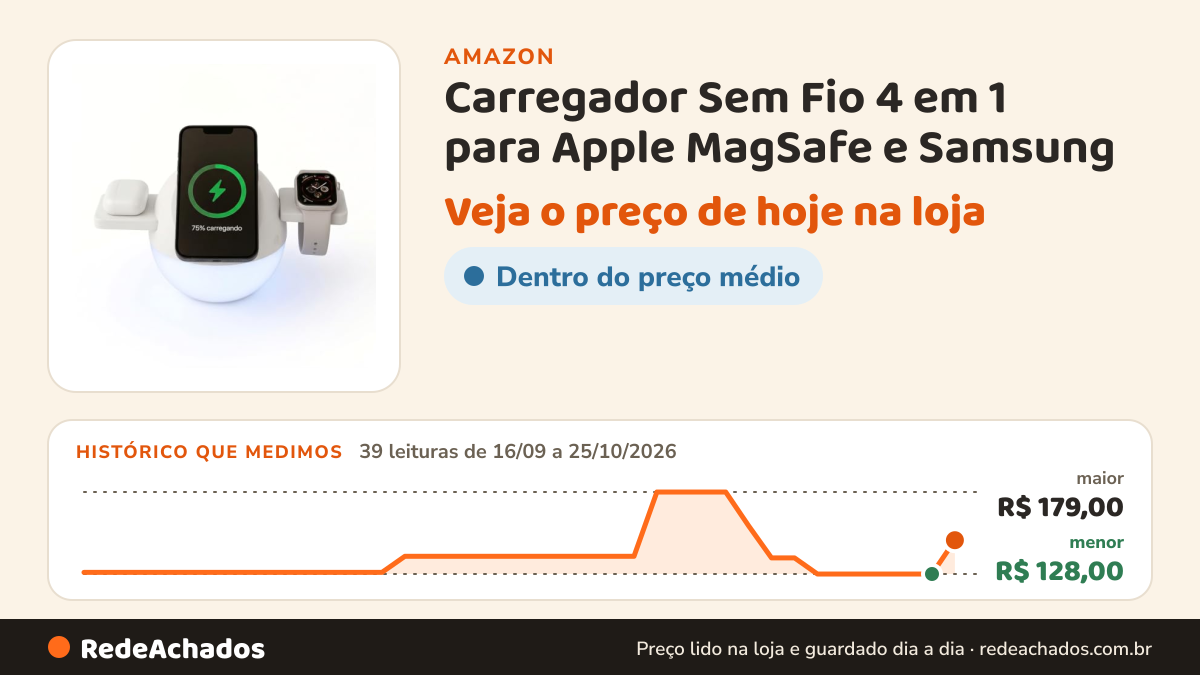 Histórico de preço de Carregador Sem Fio 4 em 1 para Apple MagSafe e Samsung | com Abajur na Amazon: 39 leituras de 16/09/2026 a 25/10/2026, menor R$ 128,00, maior R$ 179,00