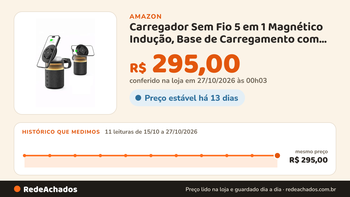 Histórico de preço de Carregador Sem Fio 5 em 1 Magnético Indução, Base de Carregamento com Alto-falante… na Amazon: 11 leituras de 15/10/2026 a 27/10/2026, mesmo preço, R$ 295,00, em todas; R$ 295,00 conferido em 27/10/2026 às 00h03