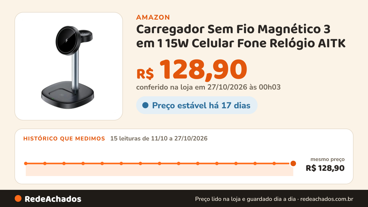 Histórico de preço de Carregador Sem Fio Magnético 3 em 1 15W Celular Fone Relógio AITK na Amazon: 15 leituras de 11/10/2026 a 27/10/2026, mesmo preço, R$ 128,90, em todas; R$ 128,90 conferido em 27/10/2026 às 00h03