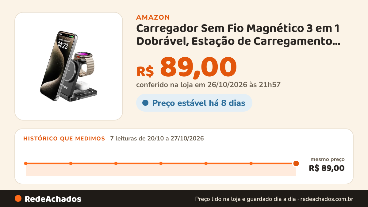 Histórico de preço de Carregador Sem Fio Magnético 3 em 1 Dobrável, Estação de Carregamento para Celular… na Amazon: 7 leituras de 20/10/2026 a 27/10/2026, mesmo preço, R$ 89,00, em todas; R$ 89,00 conferido em 26/10/2026 às 21h57