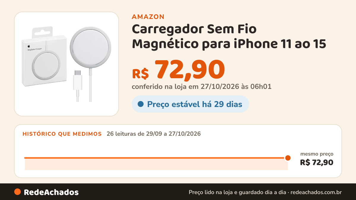 Histórico de preço de Carregador Sem Fio Magnético para iPhone 11 ao 15 - Alta Velocidade e Compatível com… na Amazon: 26 leituras de 29/09/2026 a 27/10/2026, mesmo preço, R$ 72,90, em todas; R$ 72,90 conferido em 27/10/2026 às 06h01