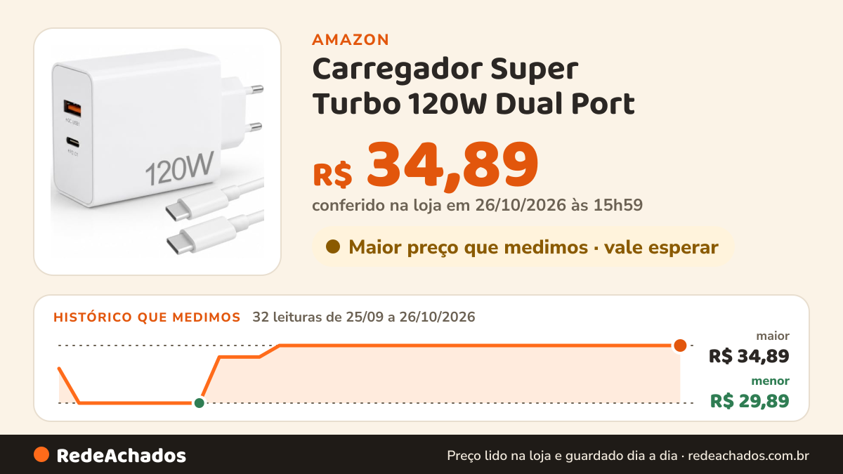 Histórico de preço de Carregador Super Turbo 120W Dual Port - USB-C: Tipo-C e USB-A - Compatível com iPhones… na Amazon: 32 leituras de 25/09/2026 a 26/10/2026, menor R$ 29,89, maior R$ 34,89; R$ 34,89 conferido em 26/10/2026 às 15h59