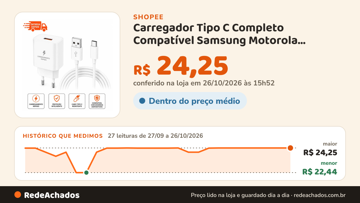 Histórico de preço de Carregador Tipo C Completo Compatível Samsung Motorola Iphone 15, 16 e 17 Pro Max… na Shopee: 26 leituras de 27/09/2026 a 25/10/2026, menor R$ 22,44, maior R$ 24,25; R$ 24,25 conferido em 25/10/2026 às 10h47