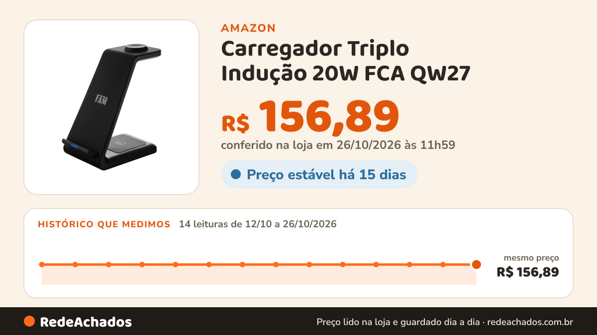 Histórico de preço de Carregador Triplo Indução 20W FCA QW27 – Carregador sem Fio Rápido para iPhone, Samsung… na Amazon: 14 leituras de 12/10/2026 a 26/10/2026, mesmo preço, R$ 156,89, em todas; R$ 156,89 conferido em 26/10/2026 às 11h59