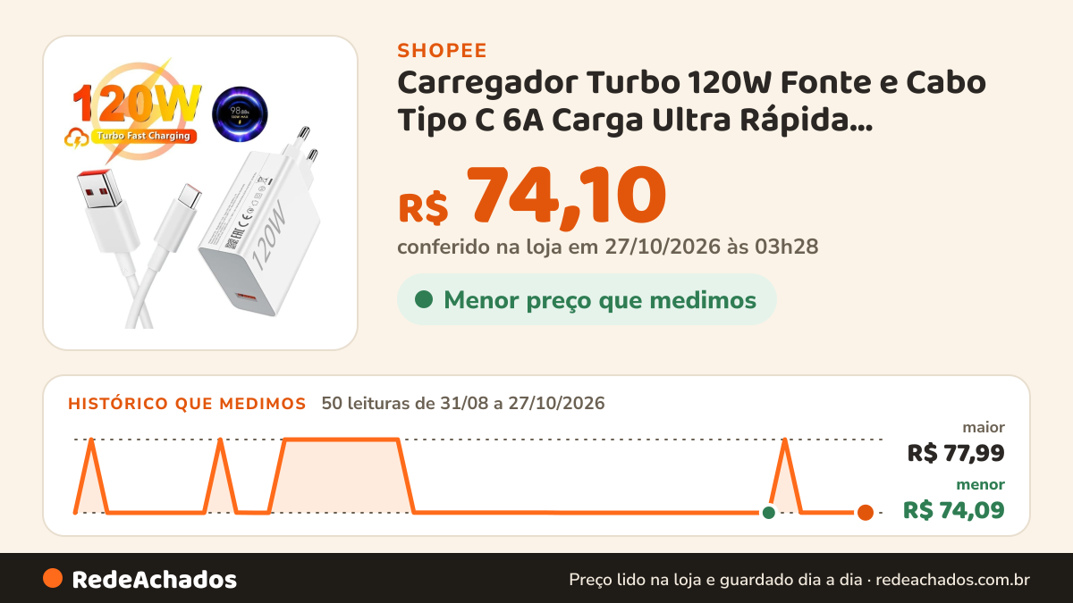 Histórico de preço de Carregador Turbo 120W Fonte e Cabo Tipo C 6A Carga Ultra Rápida Compatível Com Xiaomi na Shopee: 50 leituras de 31/08/2026 a 27/10/2026, menor R$ 74,09, maior R$ 77,99; R$ 74,10 conferido em 27/10/2026 às 03h28