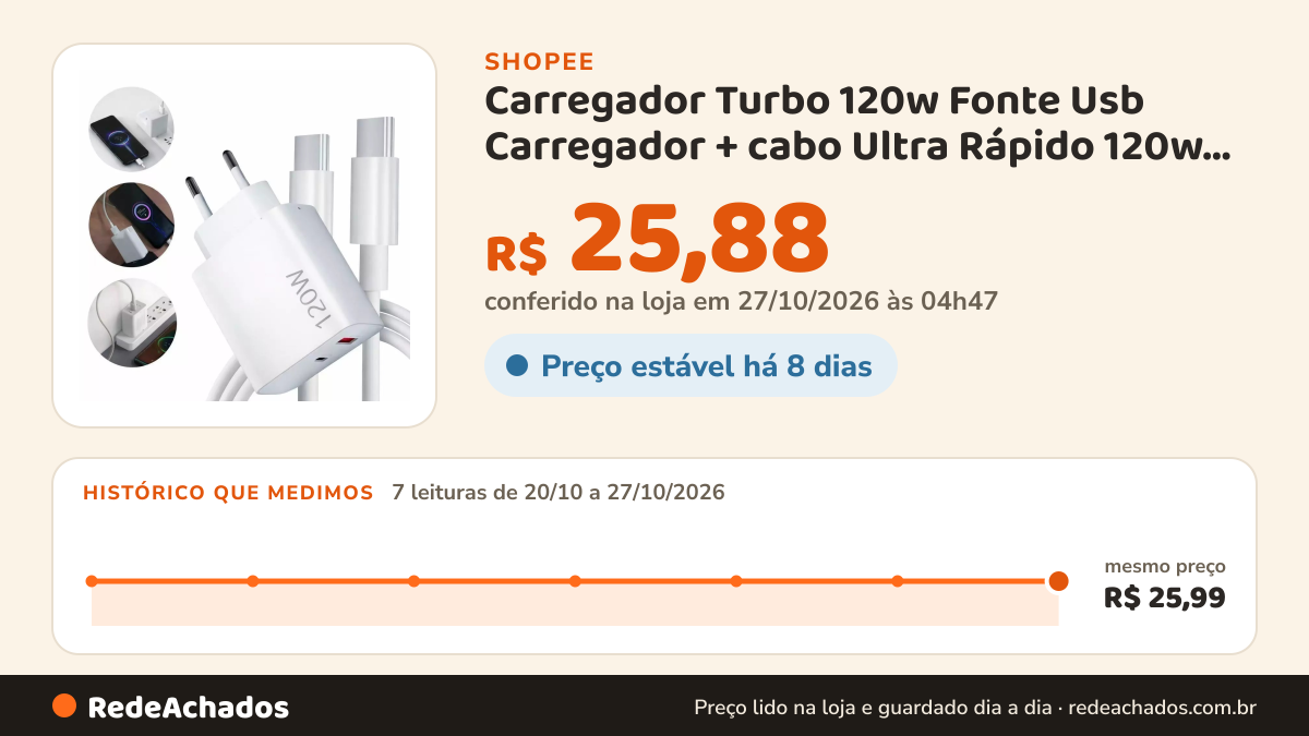 Histórico de preço de Carregador Turbo 120w Fonte Usb Carregador + cabo Ultra Rápido 120w Usb C Turbo na Shopee: 7 leituras de 20/10/2026 a 27/10/2026, mesmo preço, R$ 25,99, em todas; R$ 25,88 conferido em 27/10/2026 às 04h47