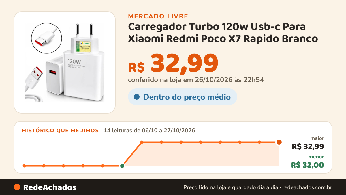 Histórico de preço de Carregador Turbo 120w Usb-c Para Xiaomi Redmi Poco X7 Rapido Branco no Mercado Livre: 14 leituras de 06/10/2026 a 27/10/2026, menor R$ 32,00, maior R$ 32,99; R$ 32,99 conferido em 26/10/2026 às 22h54