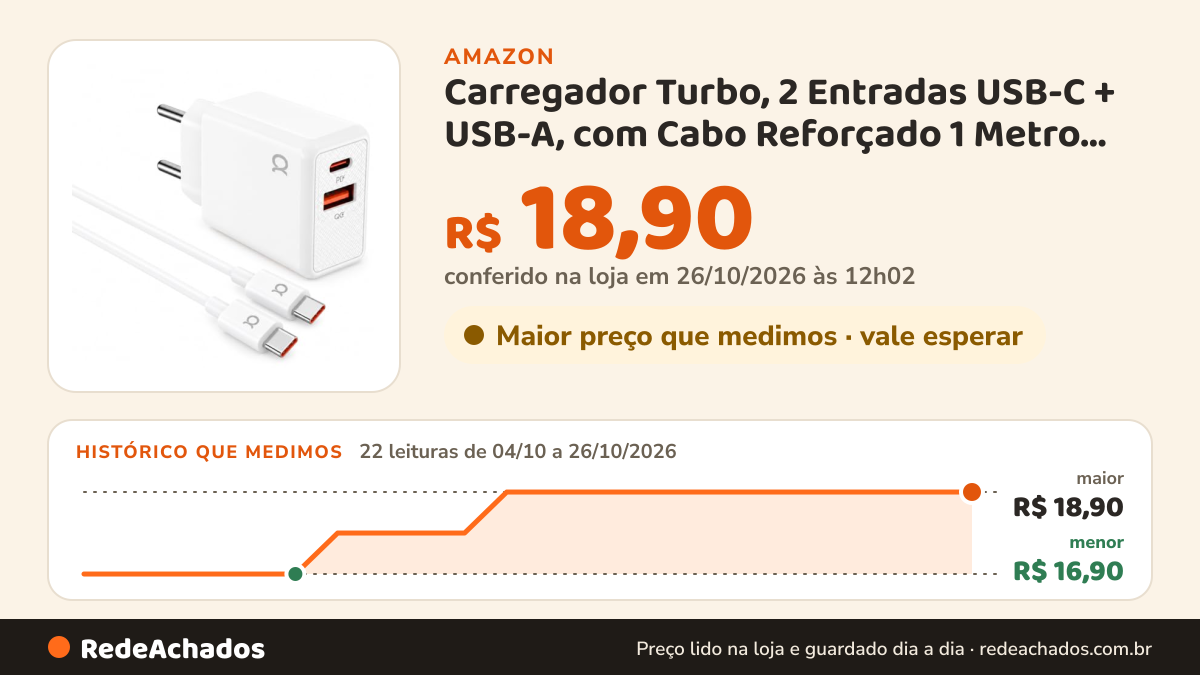 Histórico de preço de Carregador Turbo, 2 Entradas USB-C + USB-A, com Cabo Reforçado 1 Metro, Certificado… na Amazon: 22 leituras de 04/10/2026 a 26/10/2026, menor R$ 16,90, maior R$ 18,90; R$ 18,90 conferido em 26/10/2026 às 12h02