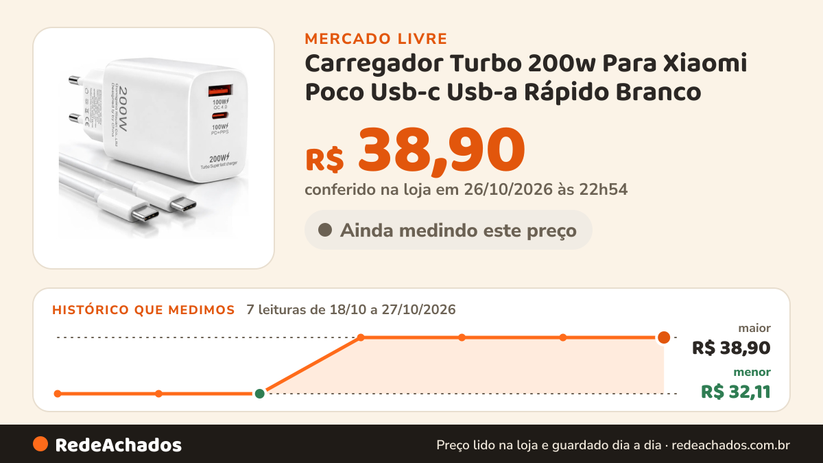 Histórico de preço de Carregador Turbo 200w Para Xiaomi Poco Usb-c Usb-a Rápido Branco no Mercado Livre: 7 leituras de 18/10/2026 a 27/10/2026, menor R$ 32,11, maior R$ 38,90; R$ 38,90 conferido em 26/10/2026 às 22h54