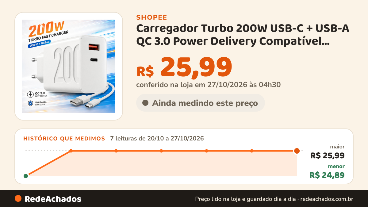 Histórico de preço de Carregador Turbo 200W USB-C + USB-A QC 3.0 Power Delivery Compatível Xiaomi – Super Rápido na Shopee: 7 leituras de 20/10/2026 a 27/10/2026, menor R$ 24,89, maior R$ 25,99; R$ 25,99 conferido em 27/10/2026 às 04h30