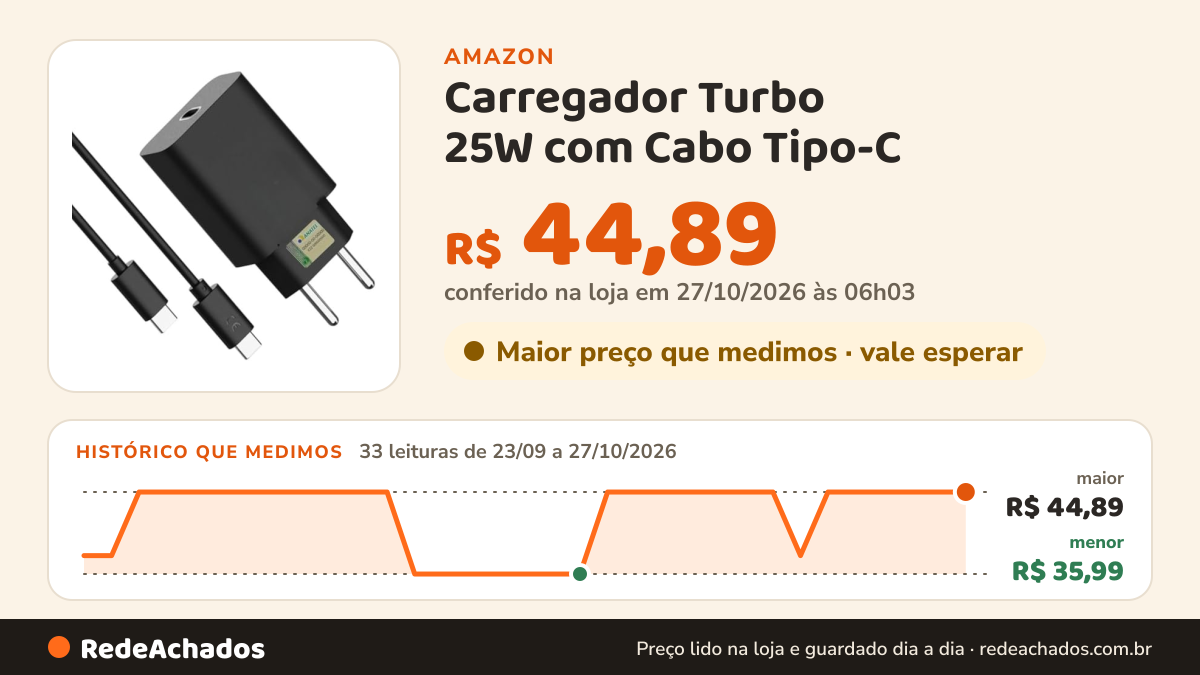 Histórico de preço de Carregador Turbo 25W com Cabo Tipo-C (1M): Carga rápida com Power Delivery. Compatível com… na Amazon: 32 leituras de 23/09/2026 a 25/10/2026, menor R$ 35,99, maior R$ 44,89