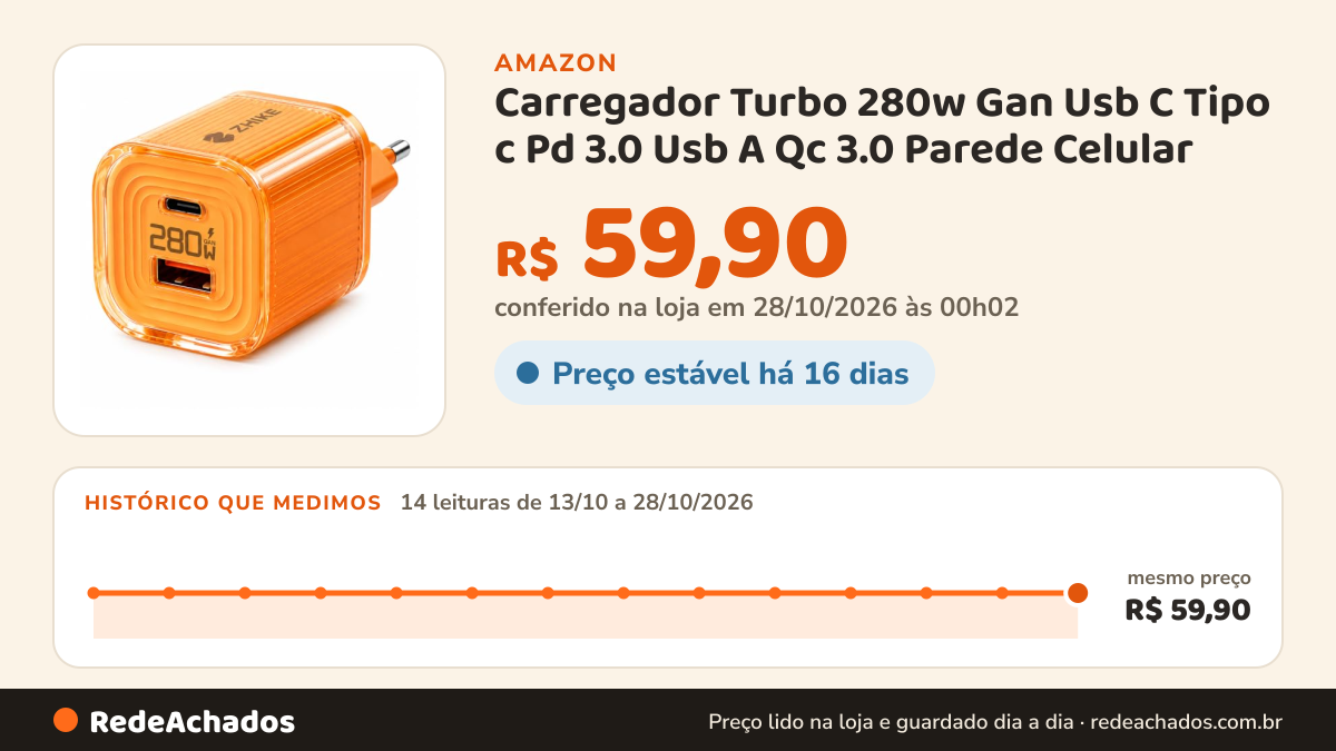 Histórico de preço de Carregador Turbo 280w Gan Usb C Tipo c Pd 3.0 Usb A Qc 3.0 Parede Celular (laranja) na Amazon: 12 leituras de 13/10/2026 a 25/10/2026, mesmo preço, R$ 59,90, em todas; R$ 59,90 conferido em 25/10/2026 às 11h59