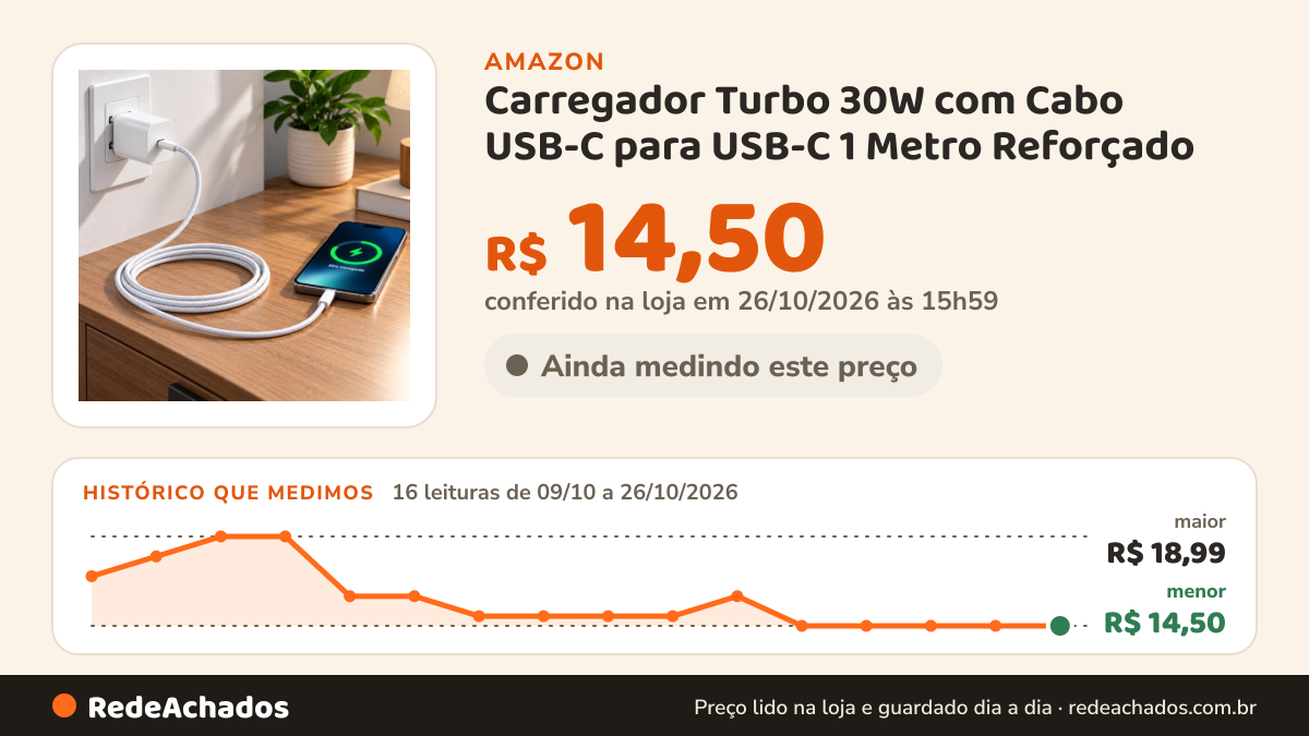 Histórico de preço de Carregador Turbo 30W com Cabo USB-C para USB-C 1 Metro Reforçado | Carregamento Rápido PD… na Amazon: 16 leituras de 09/10/2026 a 26/10/2026, menor R$ 14,50, maior R$ 18,99; R$ 14,50 conferido em 26/10/2026 às 15h59