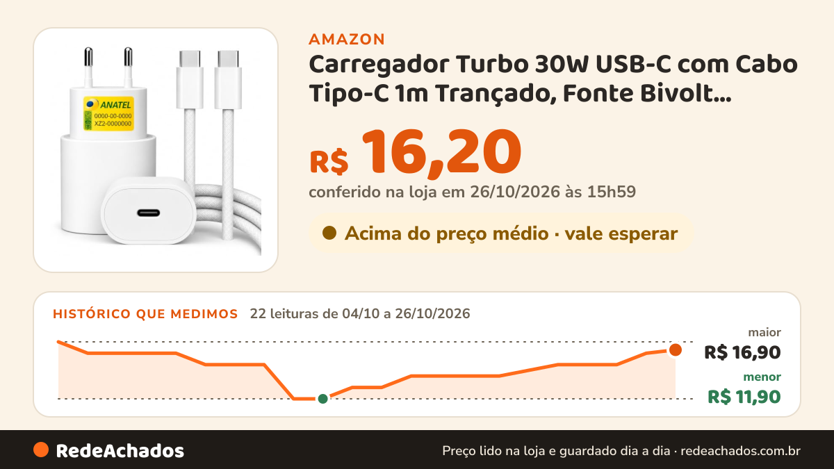 Histórico de preço de Carregador Turbo 30W USB-C com Cabo Tipo-C 1m Trançado, Fonte Bivolt Turbo, Carga Rápida… na Amazon: 22 leituras de 04/10/2026 a 26/10/2026, menor R$ 11,90, maior R$ 16,90; R$ 16,20 conferido em 26/10/2026 às 15h59