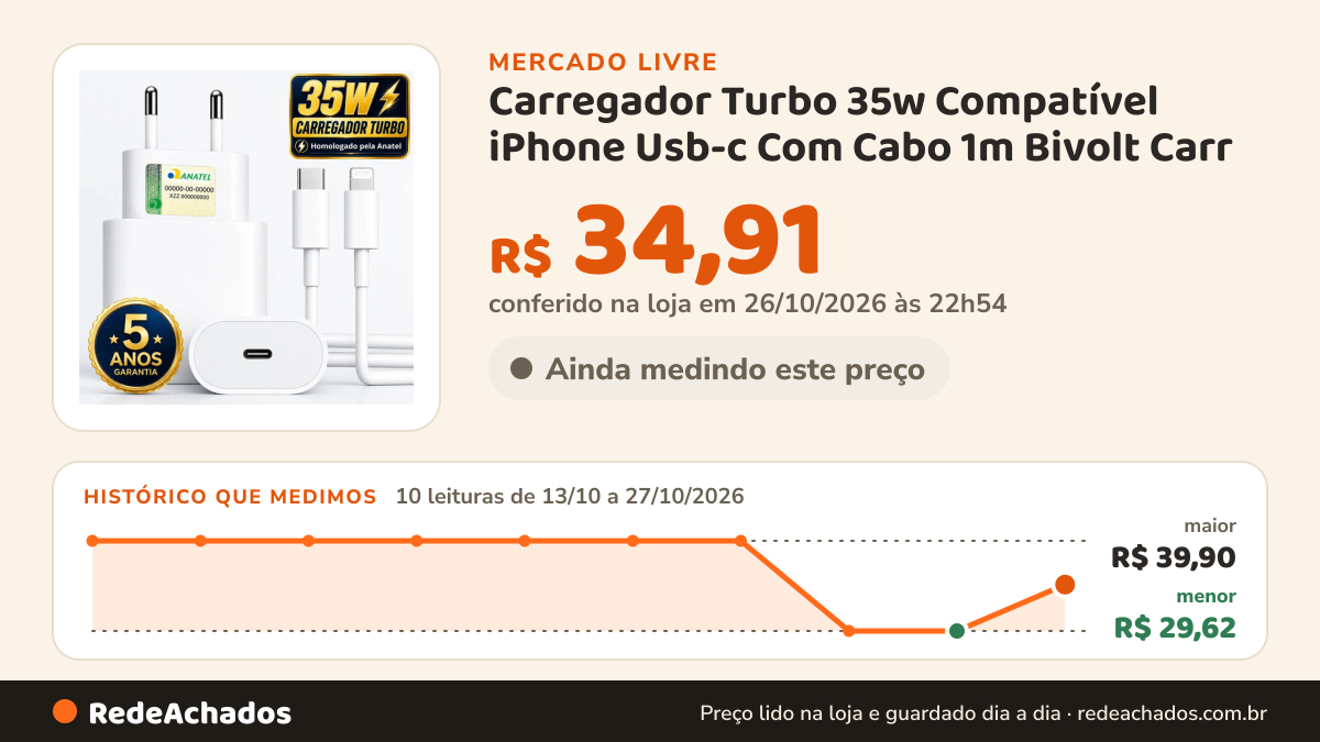 Histórico de preço de Carregador Turbo 35w Compatível iPhone Usb-c Com Cabo 1m Bivolt Carr no Mercado Livre: 10 leituras de 13/10/2026 a 27/10/2026, menor R$ 29,62, maior R$ 39,90; R$ 34,91 conferido em 26/10/2026 às 22h54