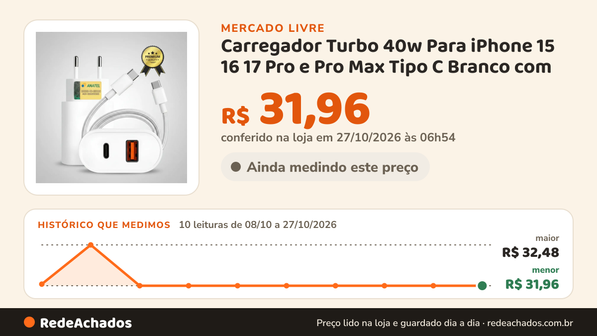 Histórico de preço de Carregador Turbo 40w Para iPhone 15 16 17 Pro e Pro Max Tipo C Branco com cabo Reforçado… no Mercado Livre: 10 leituras de 08/10/2026 a 27/10/2026, menor R$ 31,96, maior R$ 32,48; R$ 31,96 conferido em 26/10/2026 às 22h54