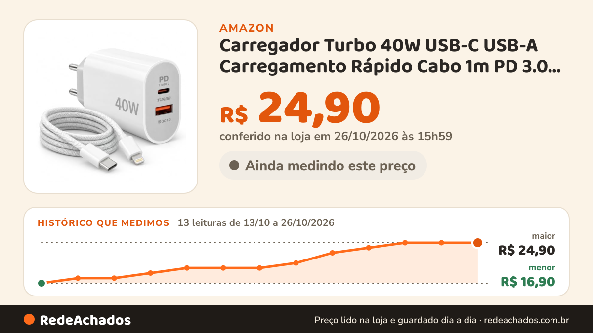 Histórico de preço de Carregador Turbo 40W USB-C USB-A Carregamento Rápido Cabo 1m PD 3.0 QC 4.0 na Amazon: 13 leituras de 13/10/2026 a 26/10/2026, menor R$ 16,90, maior R$ 24,90; R$ 24,90 conferido em 26/10/2026 às 15h59