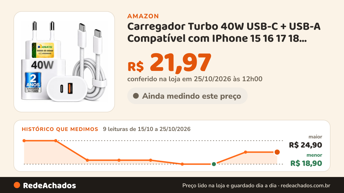 Histórico de preço de Carregador Turbo 40W USB-C + USB-A Compatível com IPhone 15 16 17 18, Bivolt 110/220V… na Amazon: 9 leituras de 15/10/2026 a 25/10/2026, menor R$ 18,90, maior R$ 24,90; R$ 21,97 conferido em 25/10/2026 às 12h00