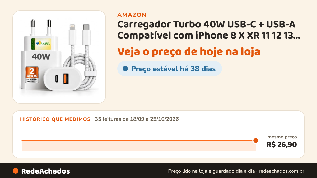 Histórico de preço de Carregador Turbo 40W USB-C + USB-A Compatível com iPhone 8 X XR 11 12 13 14 na Amazon: 35 leituras de 18/09/2026 a 25/10/2026, mesmo preço, R$ 26,90, em todas