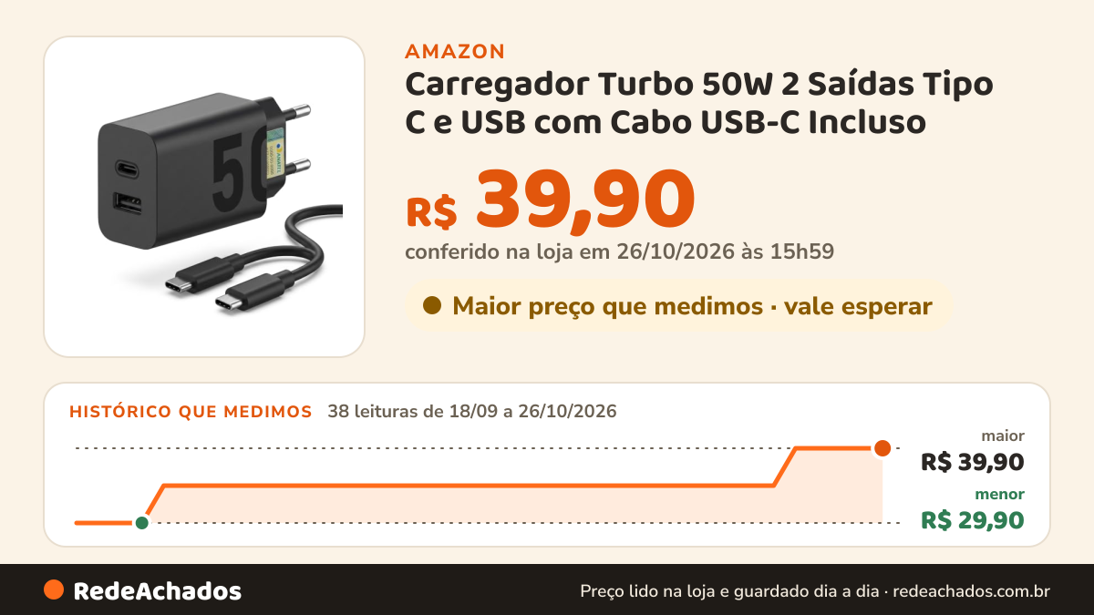 Histórico de preço de Carregador Turbo 50W 2 Saídas Tipo C e USB com Cabo USB-C Incluso na Amazon: 38 leituras de 18/09/2026 a 26/10/2026, menor R$ 29,90, maior R$ 39,90; R$ 39,90 conferido em 26/10/2026 às 15h59