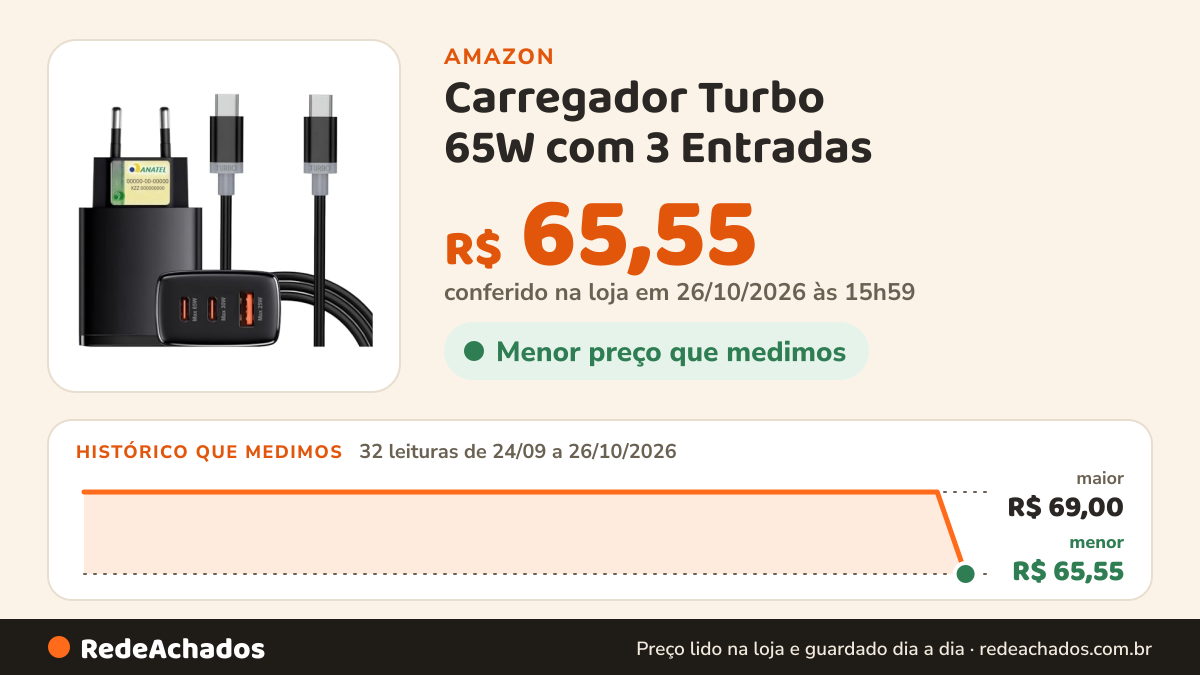Histórico de preço de Carregador Turbo 65W com 3 Entradas (2 USB-C Turbo de 65W, 30W e 1 USB-A de 25W) + Cabo… na Amazon: 32 leituras de 24/09/2026 a 26/10/2026, menor R$ 65,55, maior R$ 69,00; R$ 65,55 conferido em 26/10/2026 às 15h59