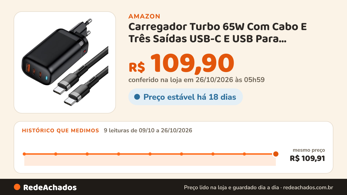 Histórico de preço de Carregador Turbo 65W Com Cabo E Três Saídas USB-C E USB Para Smartphones, Tablets E… na Amazon: 9 leituras de 09/10/2026 a 26/10/2026, mesmo preço, R$ 109,91, em todas; R$ 109,90 conferido em 26/10/2026 às 05h59