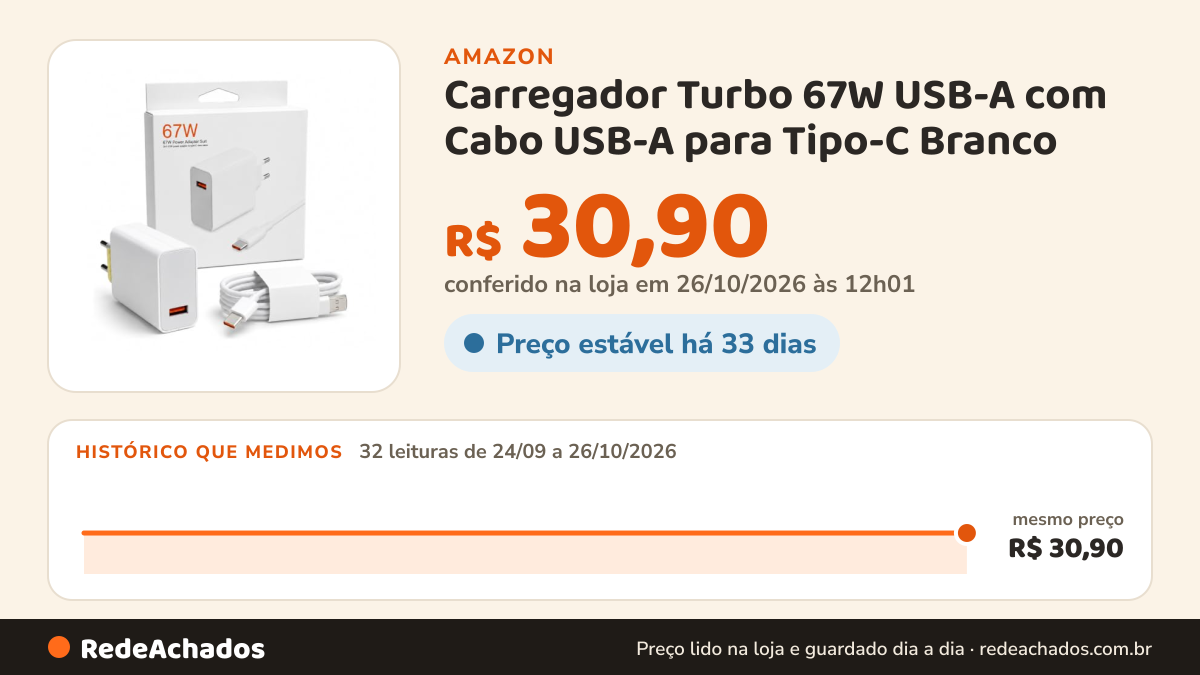 Histórico de preço de Carregador Turbo 67W USB-A com Cabo USB-A para Tipo-C Branco na Amazon: 31 leituras de 24/09/2026 a 25/10/2026, mesmo preço, R$ 30,90, em todas; R$ 30,90 conferido em 25/10/2026 às 05h58