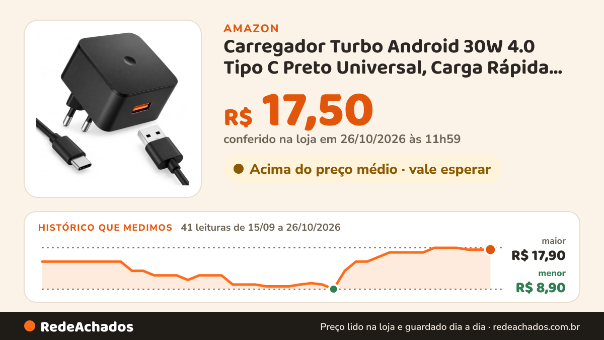 Histórico de preço de Carregador Turbo Android 30W 4.0 Tipo C Preto Universal, Carga Rápida, Compatível com… na Amazon: 40 leituras de 15/09/2026 a 25/10/2026, menor R$ 8,90, maior R$ 17,90; R$ 17,50 conferido em 25/10/2026 às 05h57