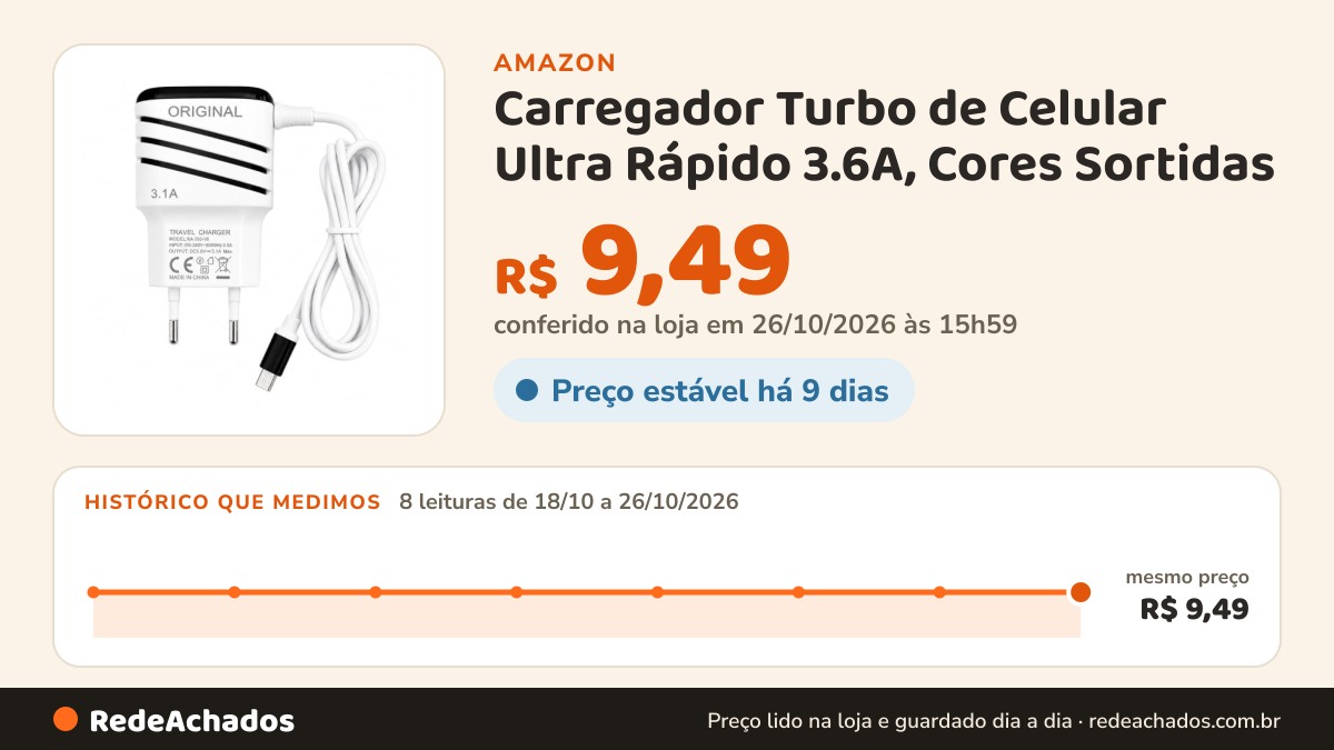 Histórico de preço de Carregador Turbo de Celular Ultra Rápido 3.6A, Cores Sortidas na Amazon: 8 leituras de 18/10/2026 a 26/10/2026, mesmo preço, R$ 9,49, em todas; R$ 9,49 conferido em 26/10/2026 às 15h59