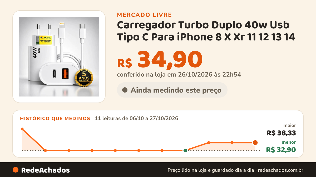 Histórico de preço de Carregador Turbo Duplo 40w Usb Tipo C Para iPhone 8 X Xr 11 12 13 14 Pro Max Dtimp no Mercado Livre: 11 leituras de 06/10/2026 a 27/10/2026, menor R$ 32,90, maior R$ 38,33; R$ 34,90 conferido em 26/10/2026 às 22h54