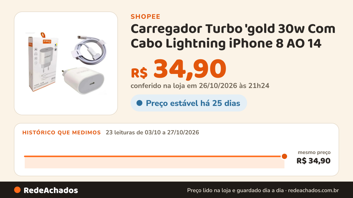 Histórico de preço de Carregador Turbo 'gold 30w Com Cabo Lightning iPhone 8 AO 14 na Shopee: 23 leituras de 03/10/2026 a 27/10/2026, mesmo preço, R$ 34,90, em todas; R$ 34,90 conferido em 26/10/2026 às 21h24