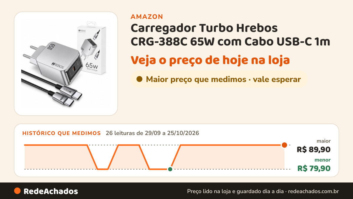 Histórico de preço de Carregador Turbo Hrebos CRG-388C 65W com Cabo USB-C 1m na Amazon: 26 leituras de 29/09/2026 a 25/10/2026, menor R$ 79,90, maior R$ 89,90