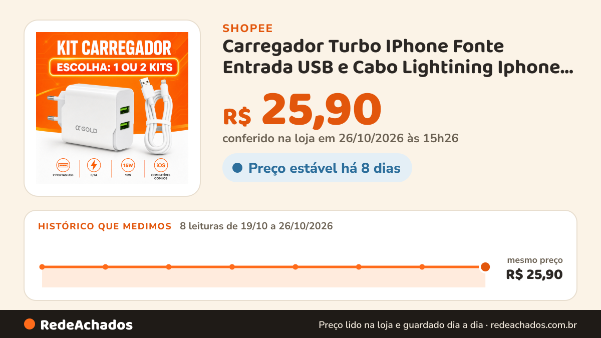 Histórico de preço de Carregador Turbo IPhone Fonte Entrada USB e Cabo Lightining Iphone 6 a 14 na Shopee: 7 leituras de 19/10/2026 a 25/10/2026, mesmo preço, R$ 25,90, em todas; R$ 25,90 conferido em 25/10/2026 às 09h58