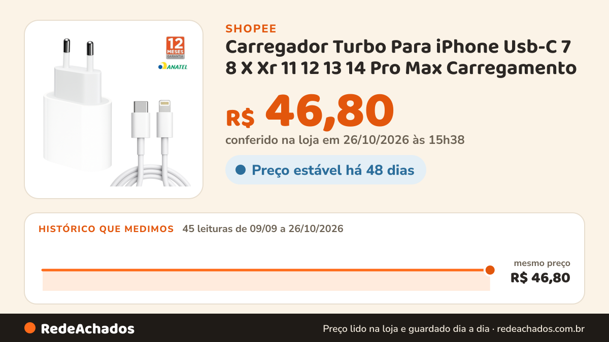 Histórico de preço de Carregador Turbo Para iPhone Usb-C 7 8 X Xr 11 12 13 14 Pro Max Carregamento Rápido 1m PD… na Shopee: 45 leituras de 09/09/2026 a 26/10/2026, mesmo preço, R$ 46,80, em todas; R$ 46,80 conferido em 26/10/2026 às 15h38