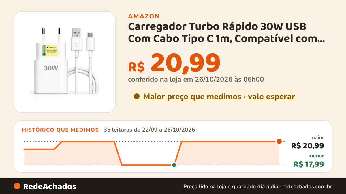 Histórico de preço de Carregador Turbo Rápido 30W USB Com Cabo Tipo C 1m, Compatível com iphone, Tablet e… na Amazon: 35 leituras de 22/09/2026 a 26/10/2026, menor R$ 17,99, maior R$ 20,99; R$ 20,99 conferido em 26/10/2026 às 06h00