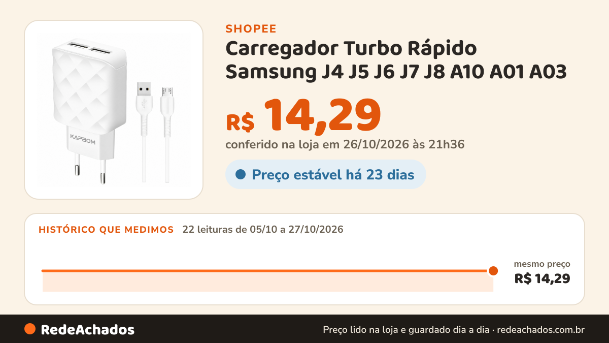 Histórico de preço de Carregador Turbo Rápido Samsung J4 J5 J6 J7 J8 A10 A01 A03 - Cabo Micro USB na Shopee: 22 leituras de 05/10/2026 a 27/10/2026, mesmo preço, R$ 14,29, em todas; R$ 14,29 conferido em 26/10/2026 às 21h36