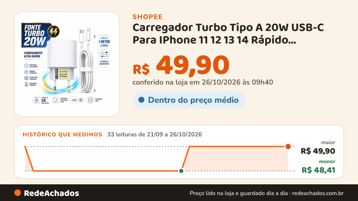 Histórico de preço de Carregador Turbo Tipo A 20W USB-C Para IPhone 11 12 13 14 Rápido Completo Com Cabo 1m… na Shopee: 33 leituras de 21/09/2026 a 26/10/2026, menor R$ 48,41, maior R$ 49,90; R$ 49,90 conferido em 26/10/2026 às 09h40