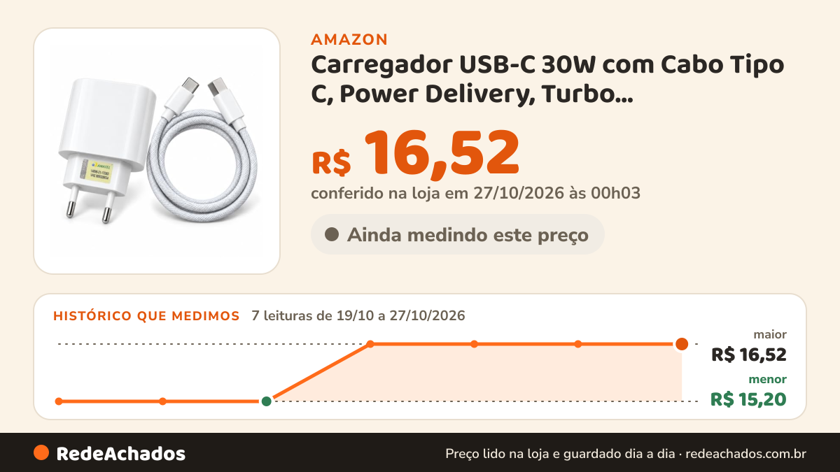 Histórico de preço de Carregador USB-C 30W com Cabo Tipo C, Power Delivery, Turbo, Carregamento Rápido, Bivolt… na Amazon: 7 leituras de 19/10/2026 a 27/10/2026, menor R$ 15,20, maior R$ 16,52; R$ 16,52 conferido em 27/10/2026 às 00h03