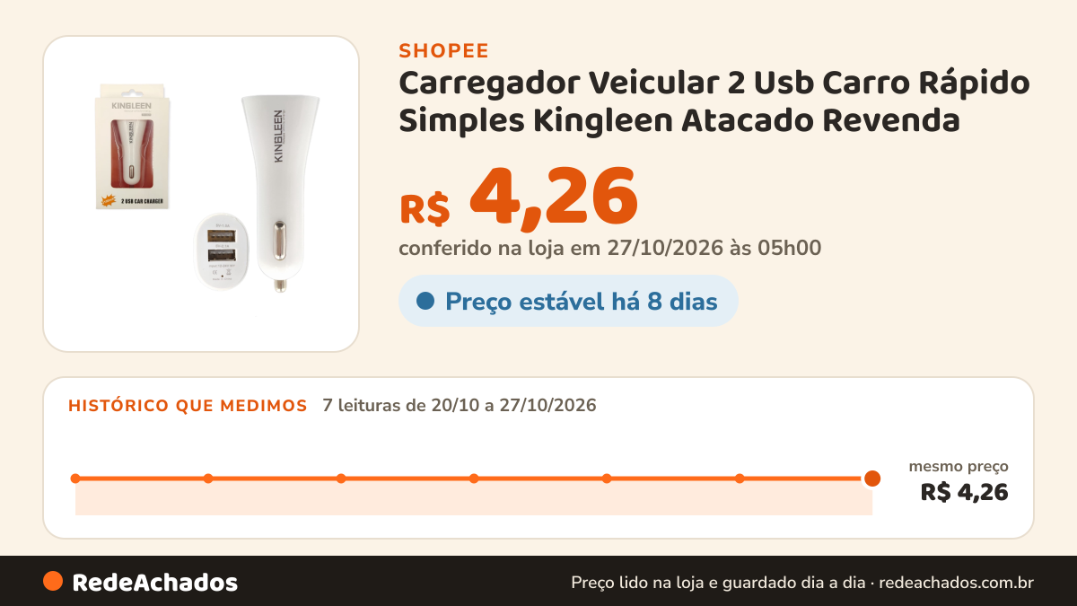 Histórico de preço de Carregador Veicular 2 Usb Carro Rápido Simples Kingleen Atacado Revenda na Shopee: 7 leituras de 20/10/2026 a 27/10/2026, mesmo preço, R$ 4,26, em todas; R$ 4,26 conferido em 27/10/2026 às 05h00