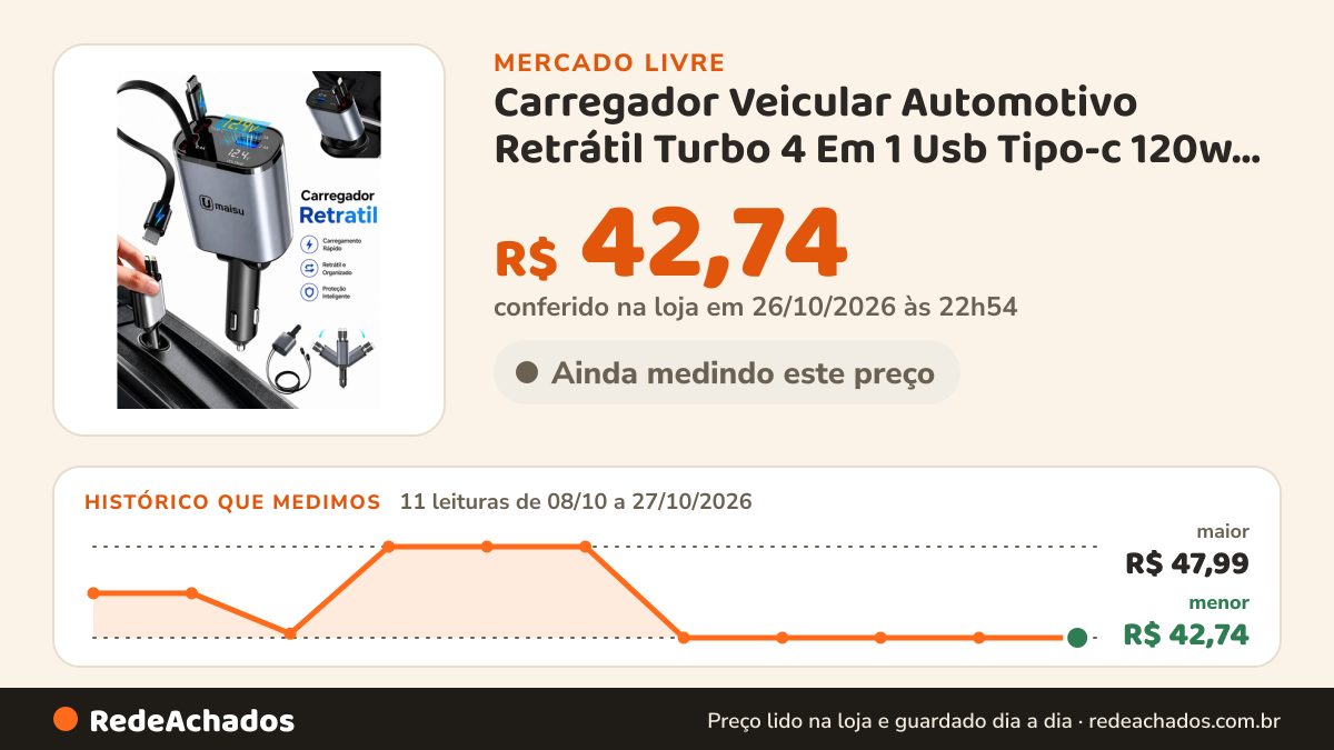 Histórico de preço de Carregador Veicular Automotivo Retrátil Turbo 4 Em 1 Usb Tipo-c 120w Para Carros Caminhão… no Mercado Livre: 11 leituras de 08/10/2026 a 27/10/2026, menor R$ 42,74, maior R$ 47,99; R$ 42,74 conferido em 26/10/2026 às 22h54