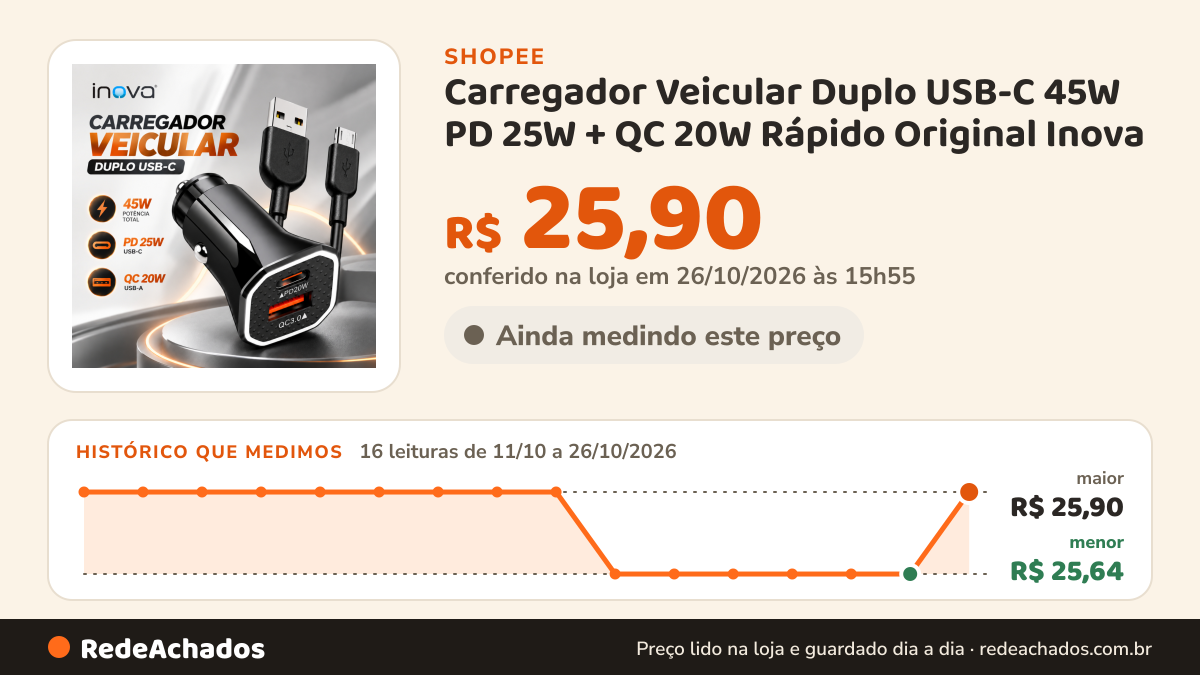Histórico de preço de Carregador Veicular Duplo USB-C 45W PD 25W + QC 20W Rápido Original Inova na Shopee: 16 leituras de 11/10/2026 a 26/10/2026, menor R$ 25,64, maior R$ 25,90; R$ 25,90 conferido em 26/10/2026 às 15h55